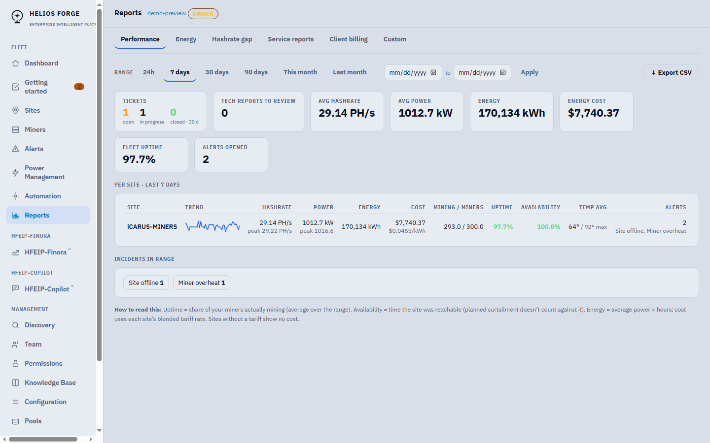 Helios Forge Fleet performance report for the demo site: hashrate, power, energy and cost KPIs with per-site uptime, availability and incidents